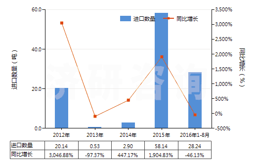 2012-2016年8月中國布洛芬(HS29163920)進口量及增速統(tǒng)計